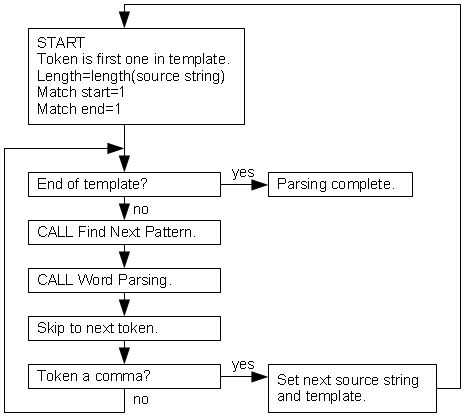Conceptual Overview of Parsing